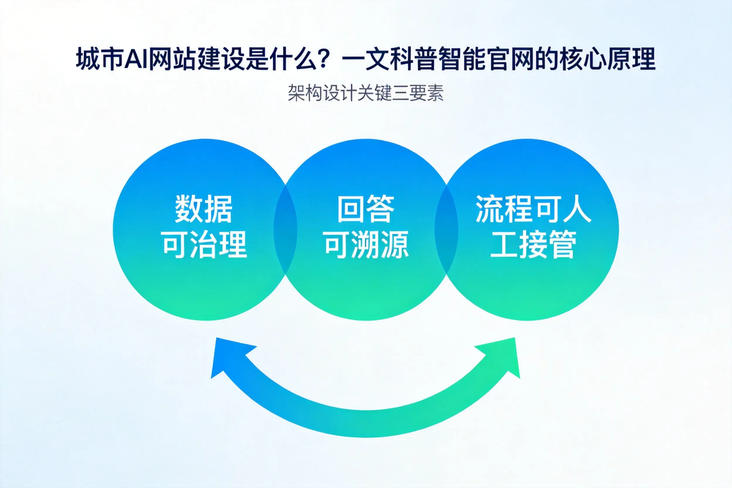 吕梁AI网站建设是什么?一文科普智能官网的核心原理