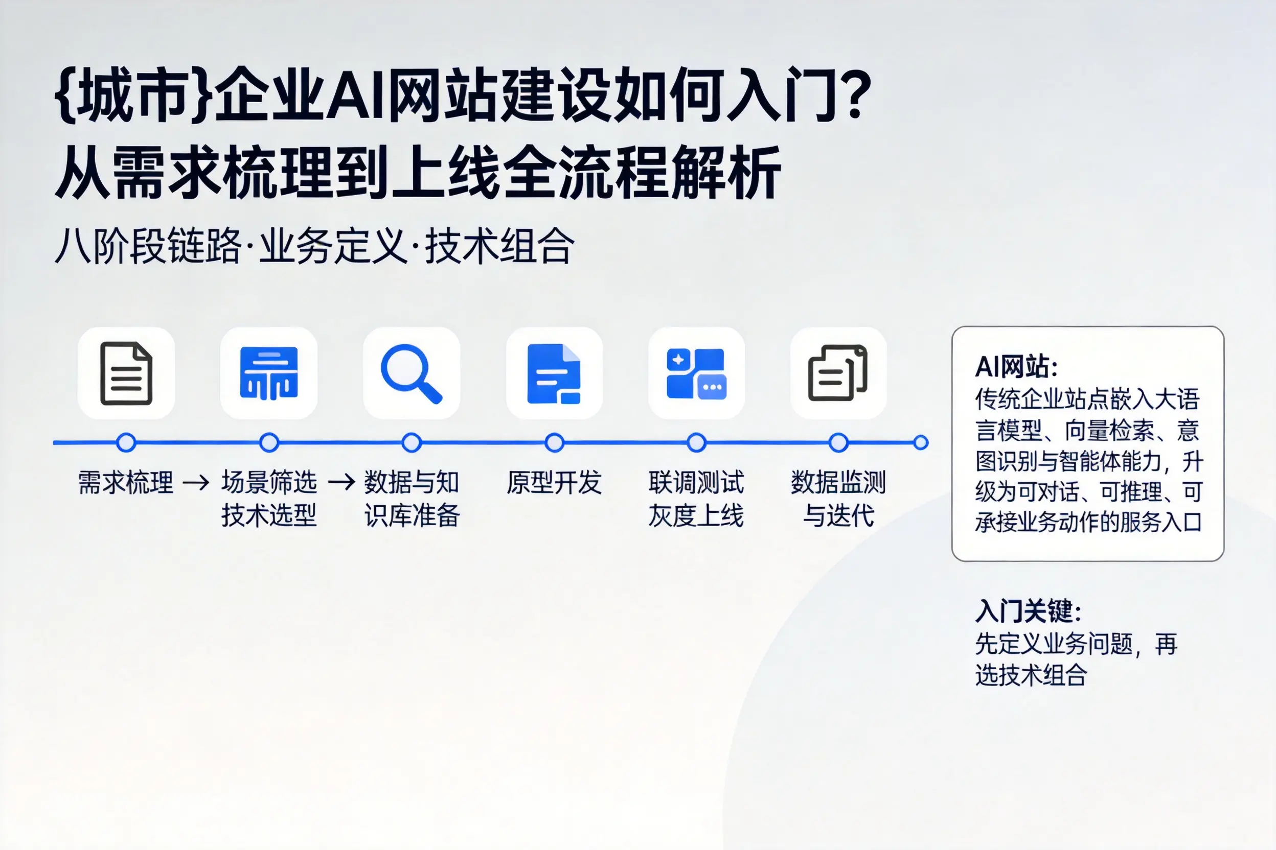 吕梁企业AI网站建设如何入门?从需求梳理到上线全流程解析