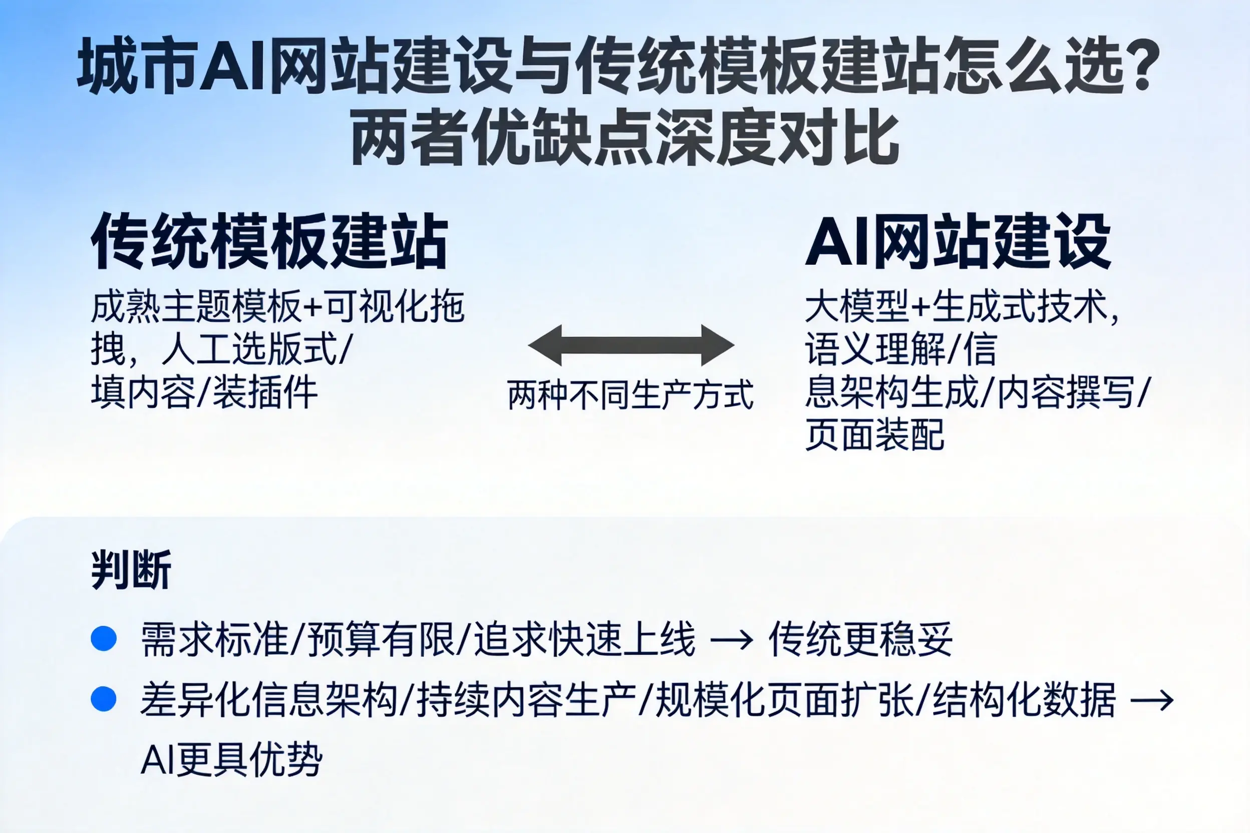 吕梁AI网站建设与传统模板建站怎么选？两者优缺点深度对比