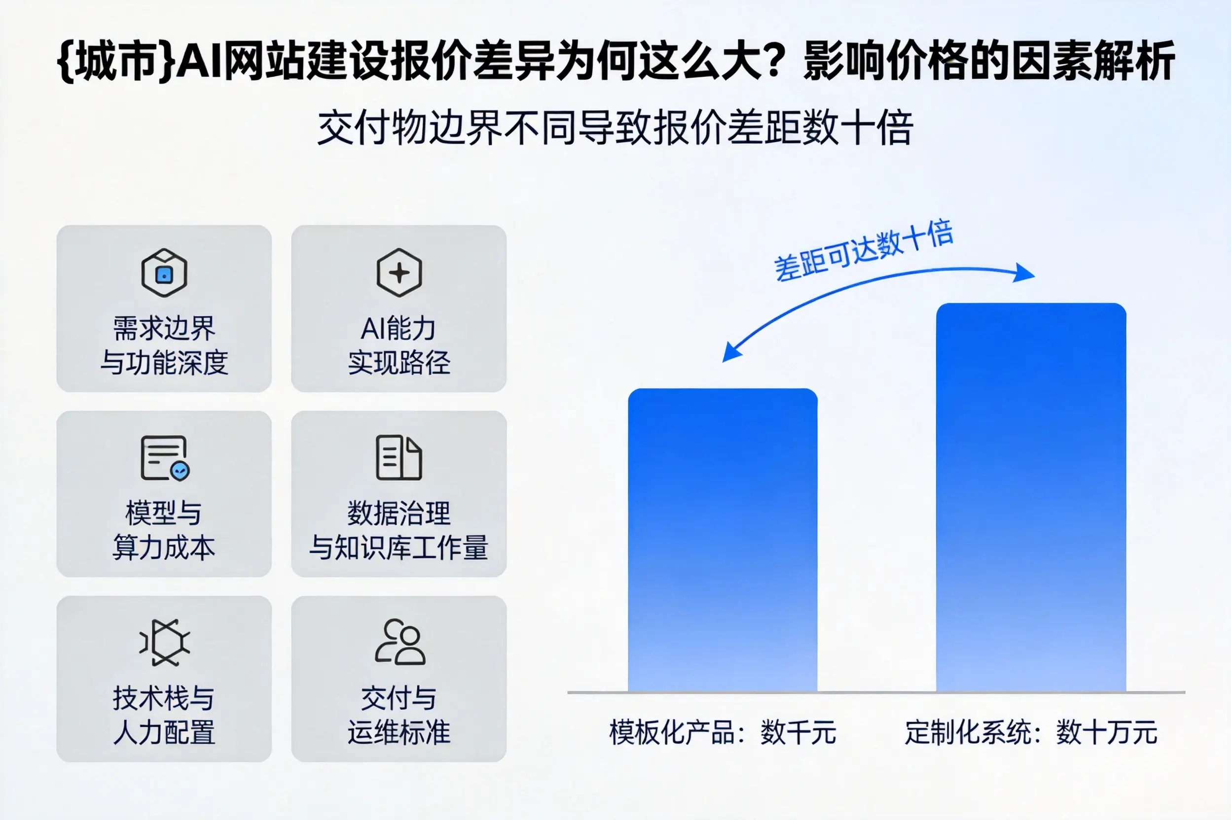 吕梁AI网站建设报价差异为何这么大?影响价格的因素解析