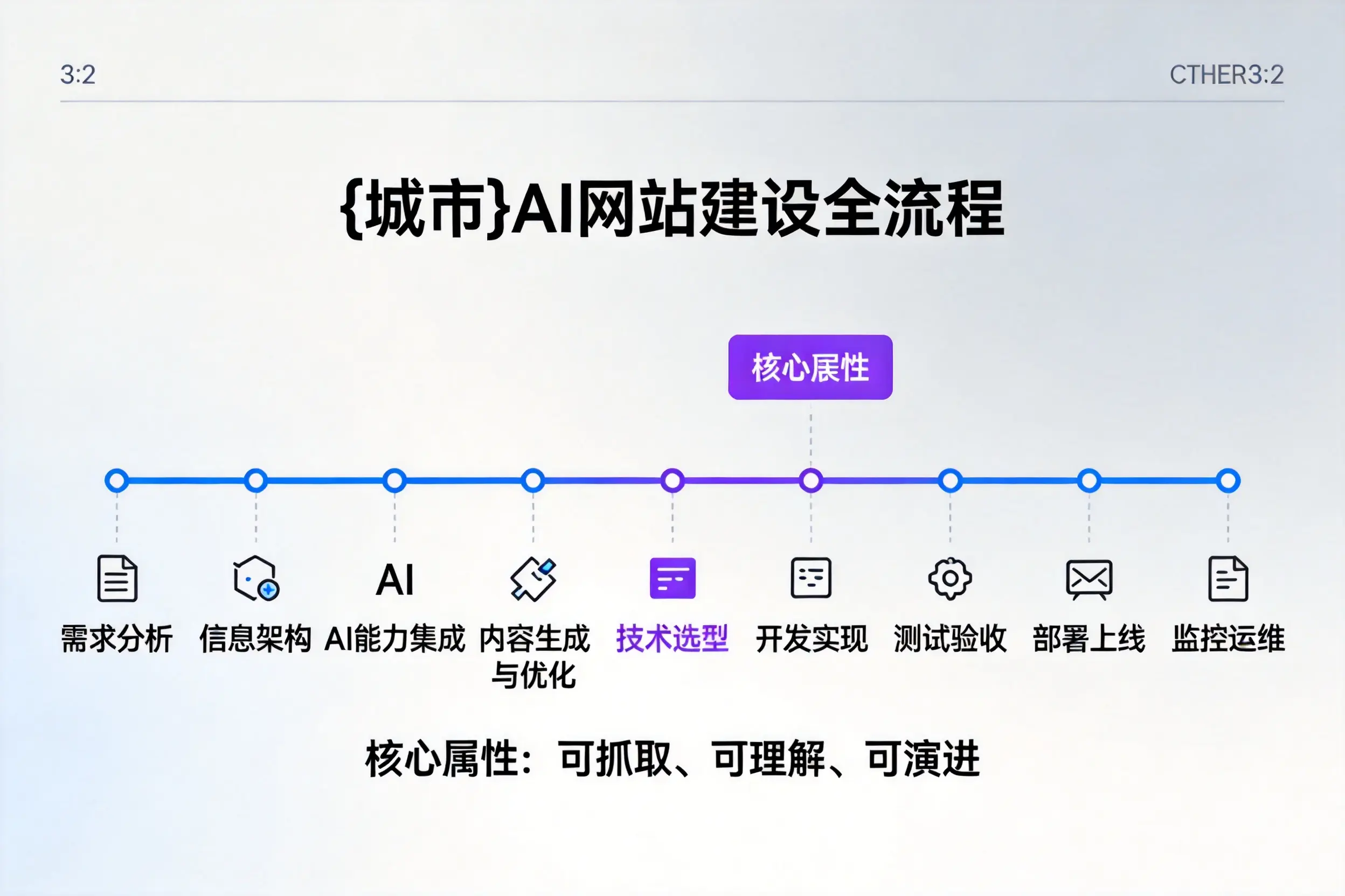 吕梁AI网站建设全流程拆解:从方案设计到部署上线教程