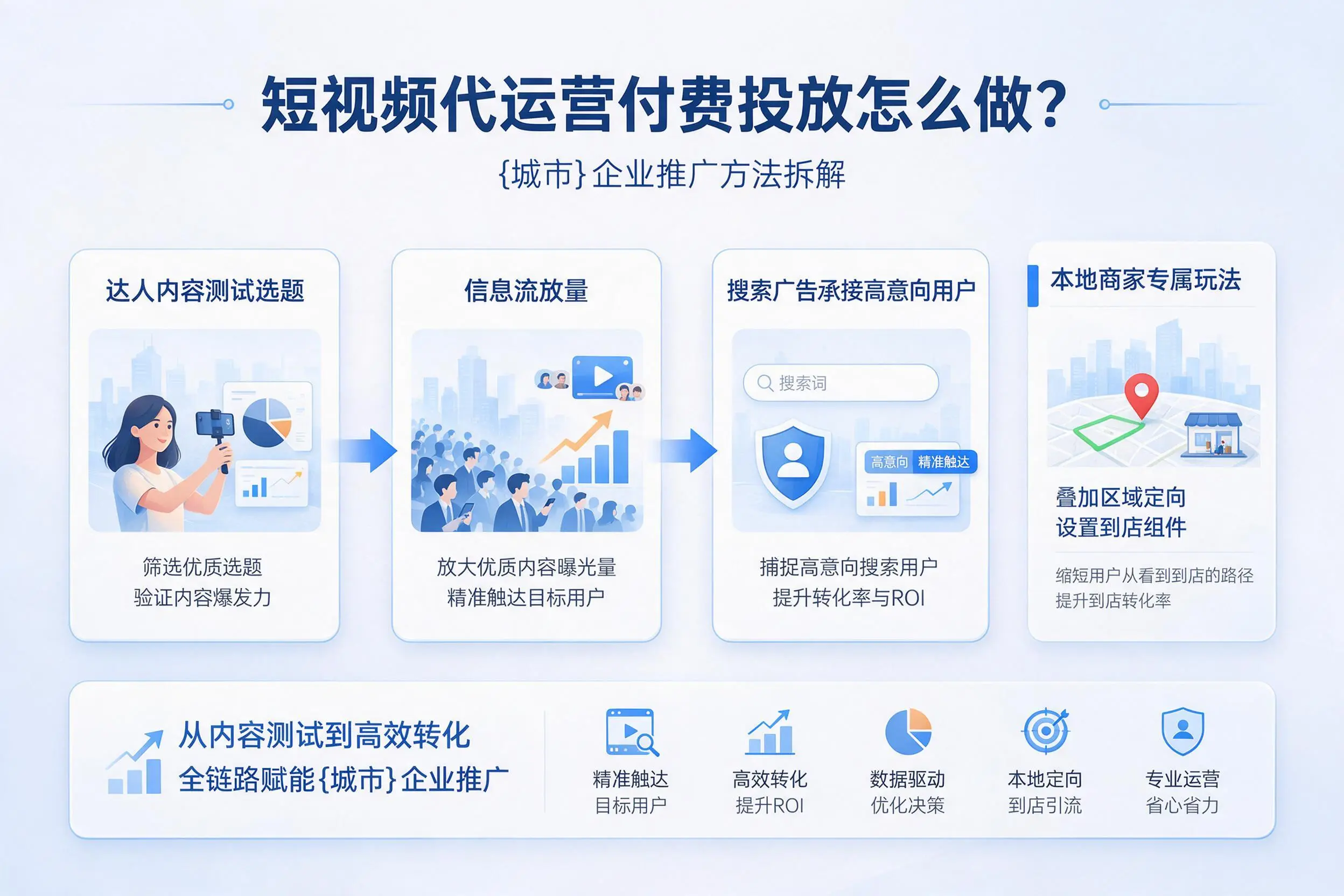 短视频代运营付费投放怎么做?吕梁企业推广方法拆解