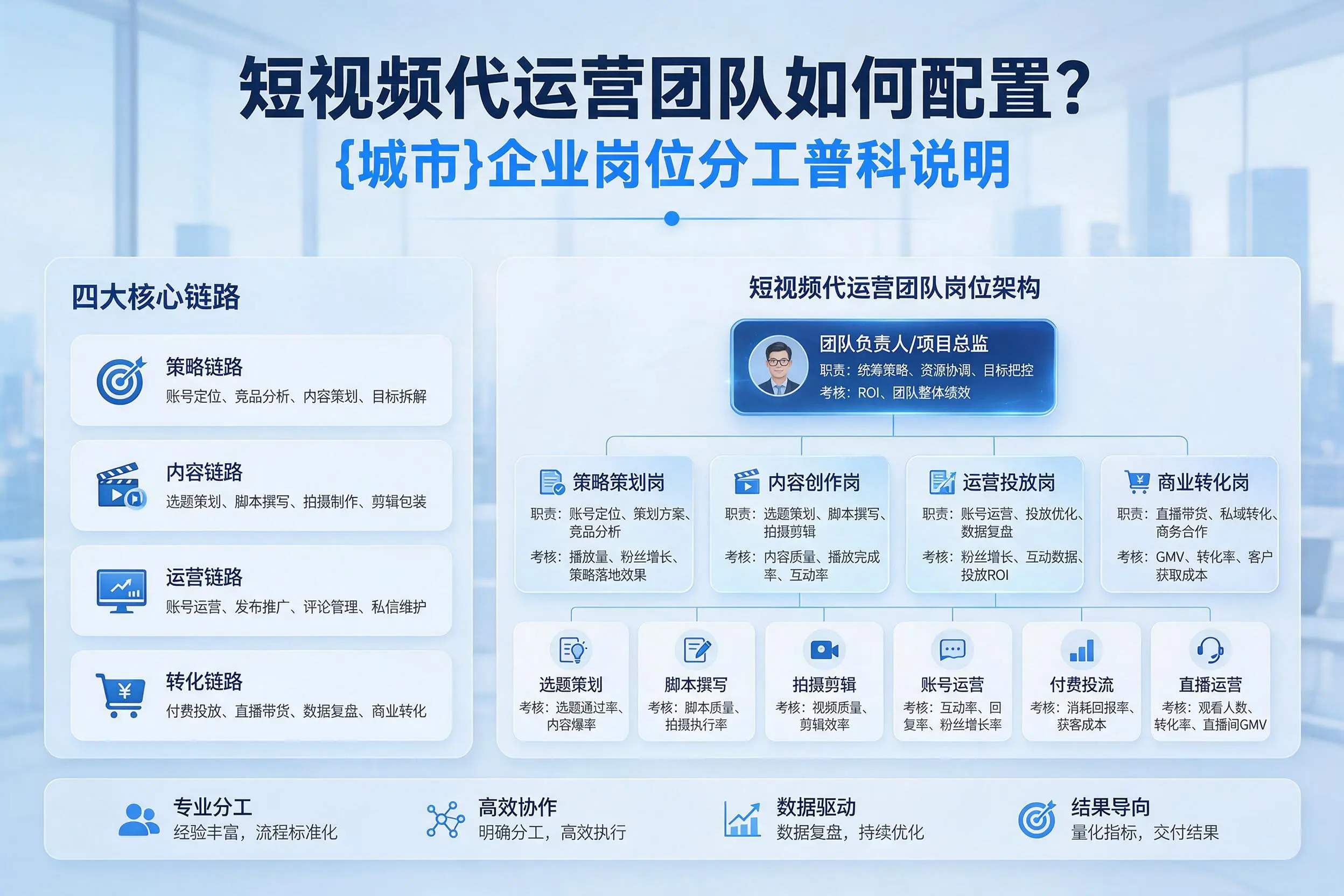 短视频代运营团队如何配置?吕梁企业岗位分工科普说明