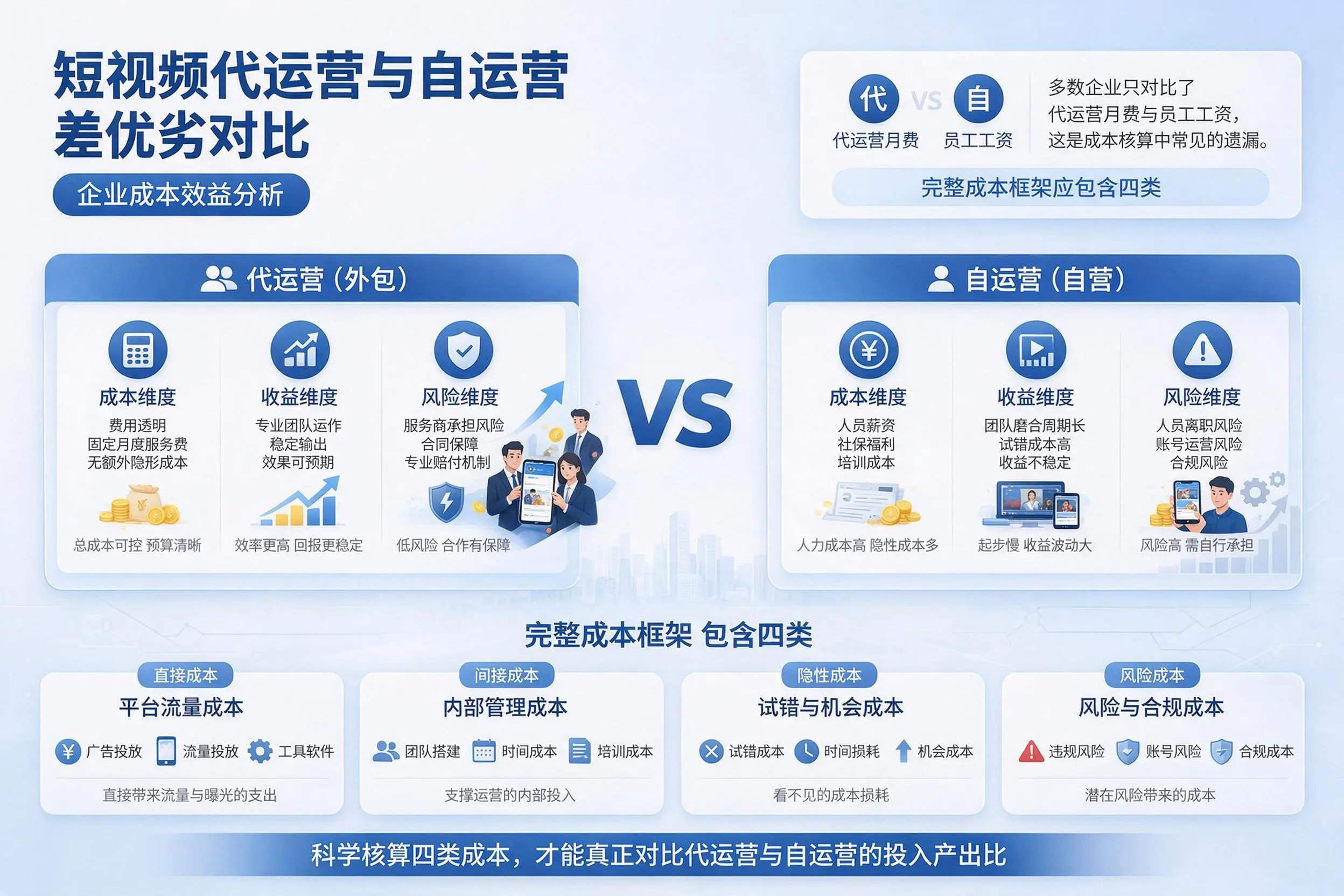 短视频代运营与自运营优劣对比:吕梁企业成本效益分析