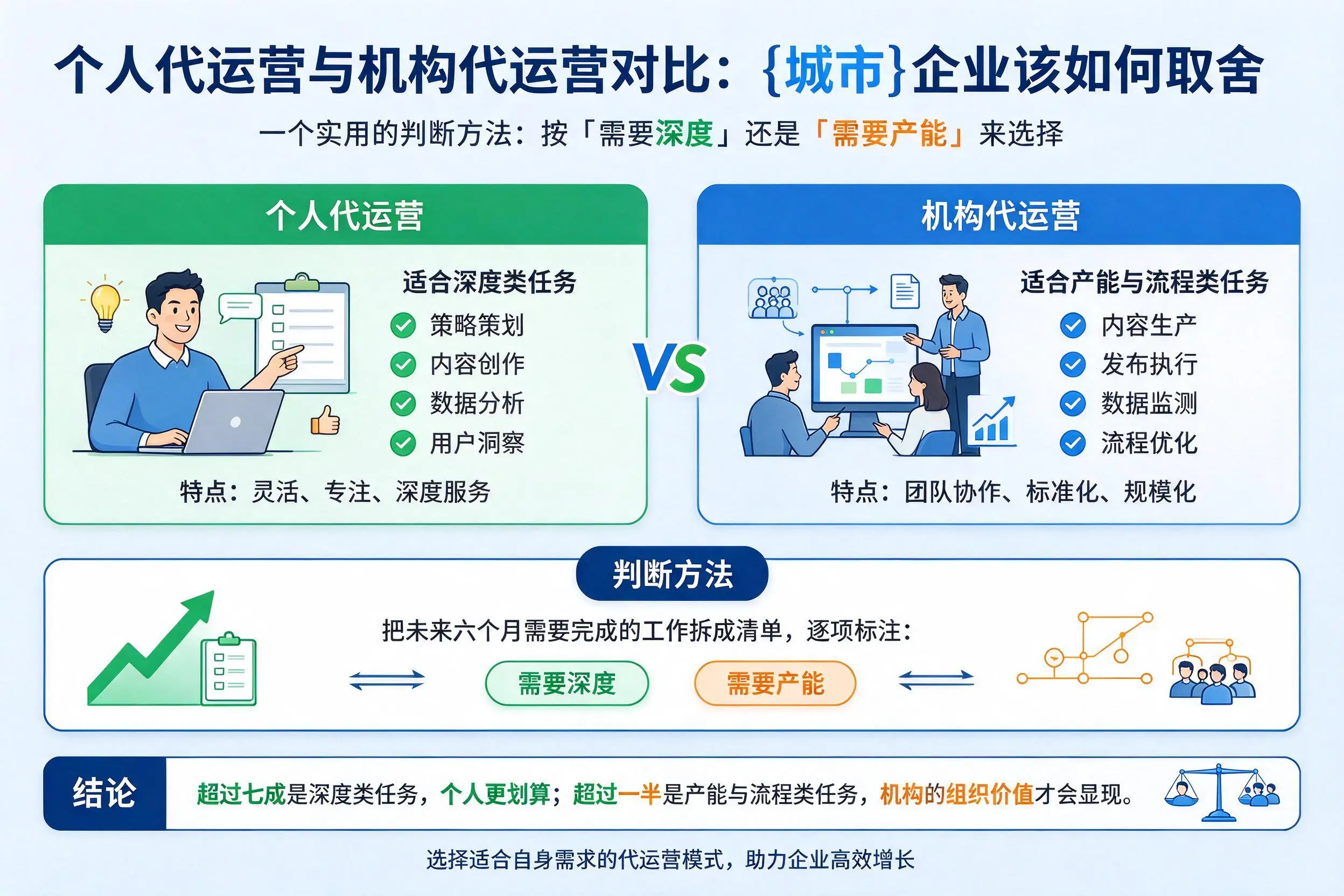 个人代运营与机构代运营对比：吕梁企业该如何取舍