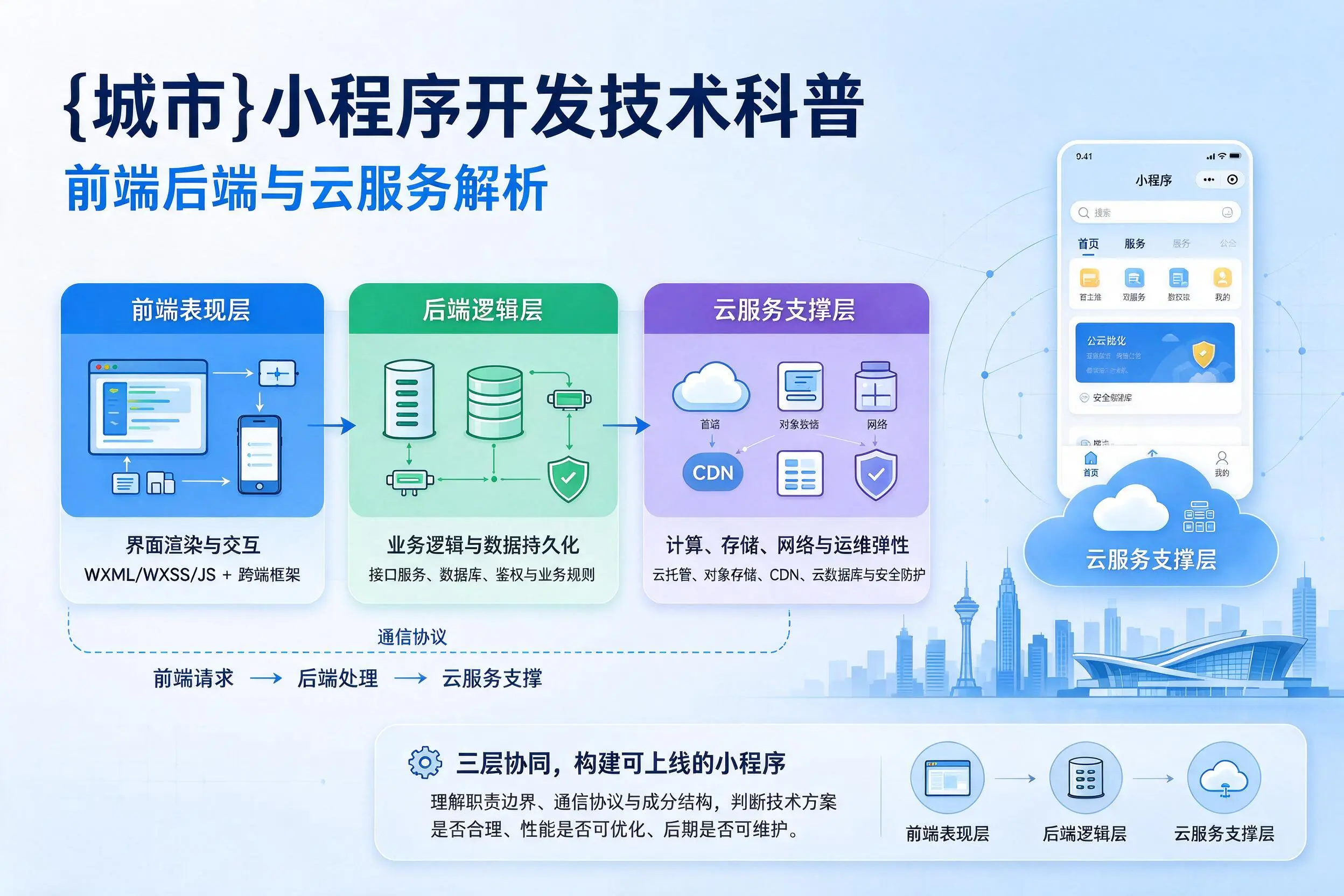 吕梁小程序开发技术科普：前端后端与云服务解析