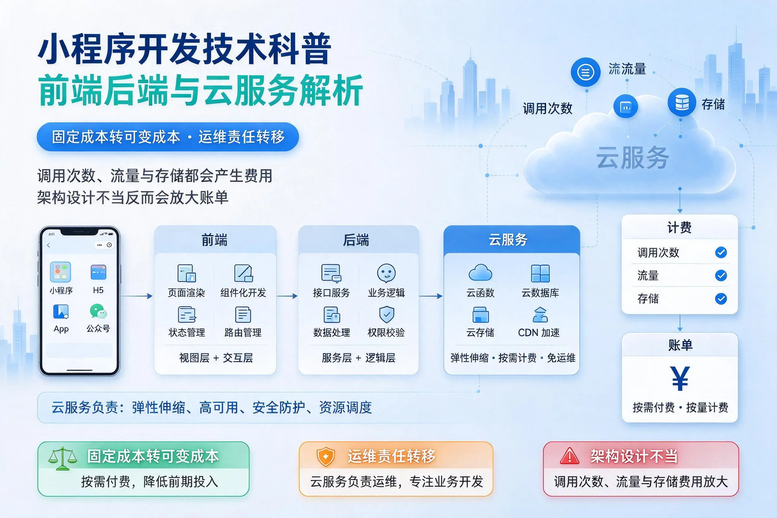 吕梁小程序开发技术科普：前端后端与云服务解析