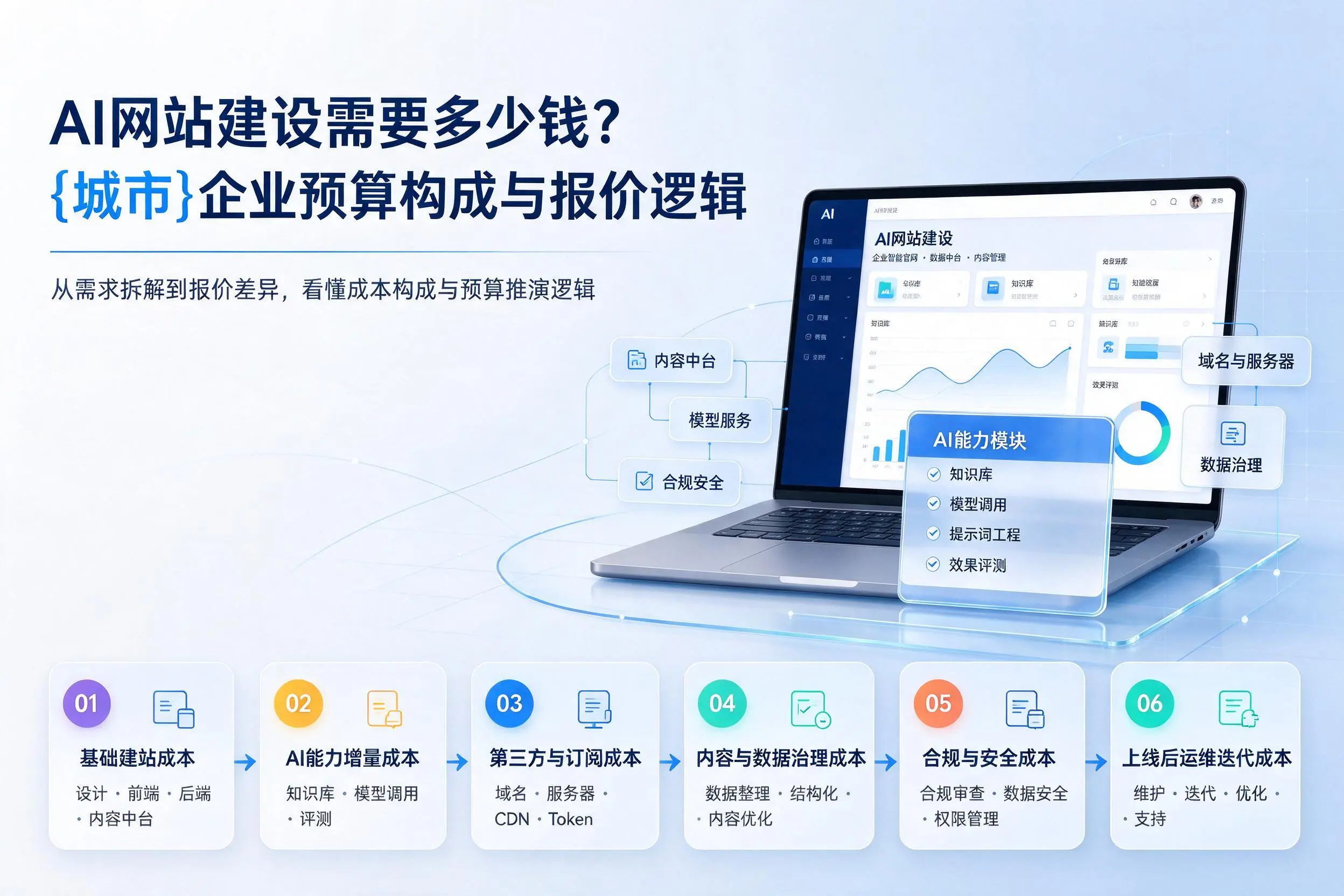 AI网站建设需要多少钱？吕梁企业预算构成与报价逻辑