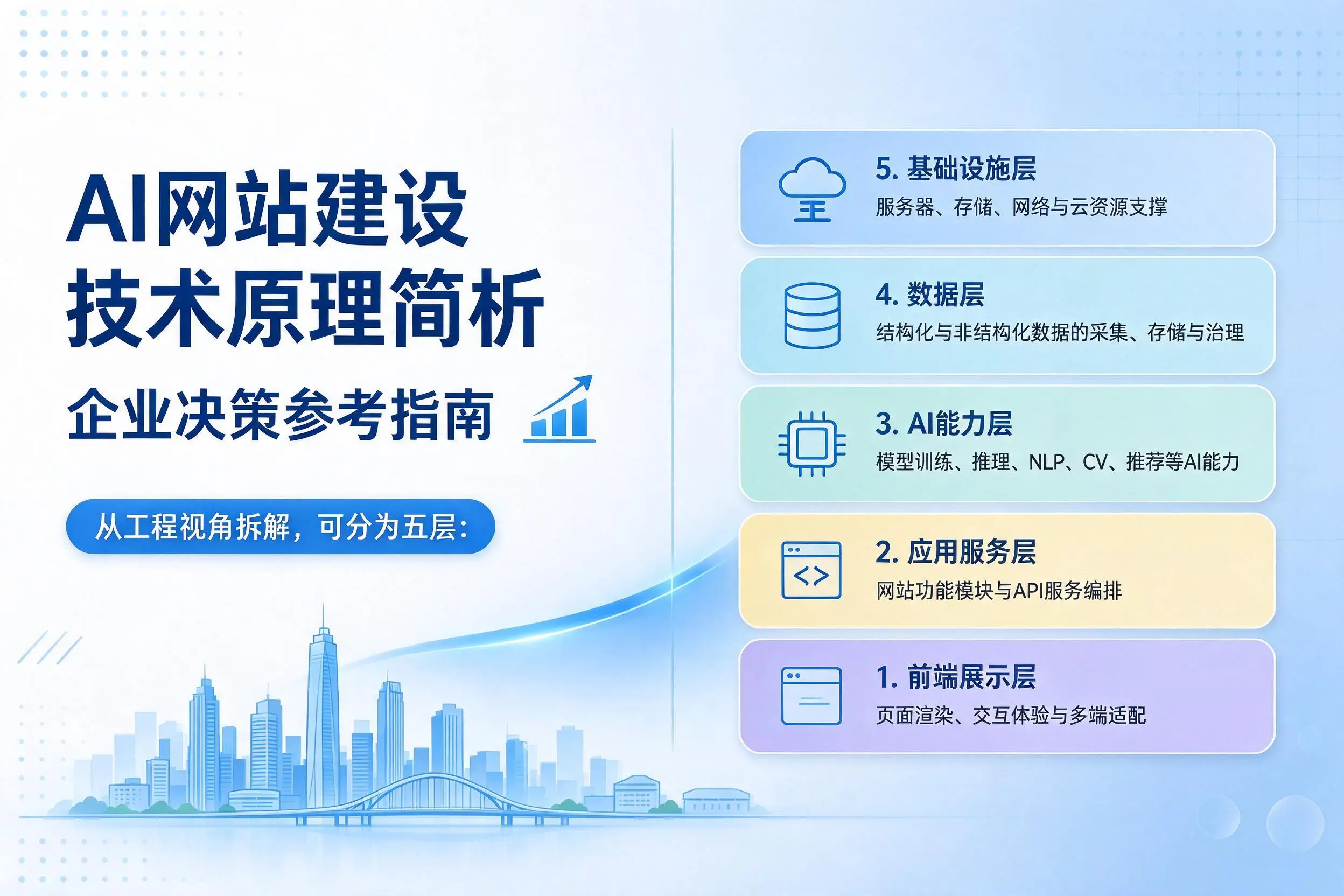 AI网站建设技术原理简析,吕梁企业决策参考指南