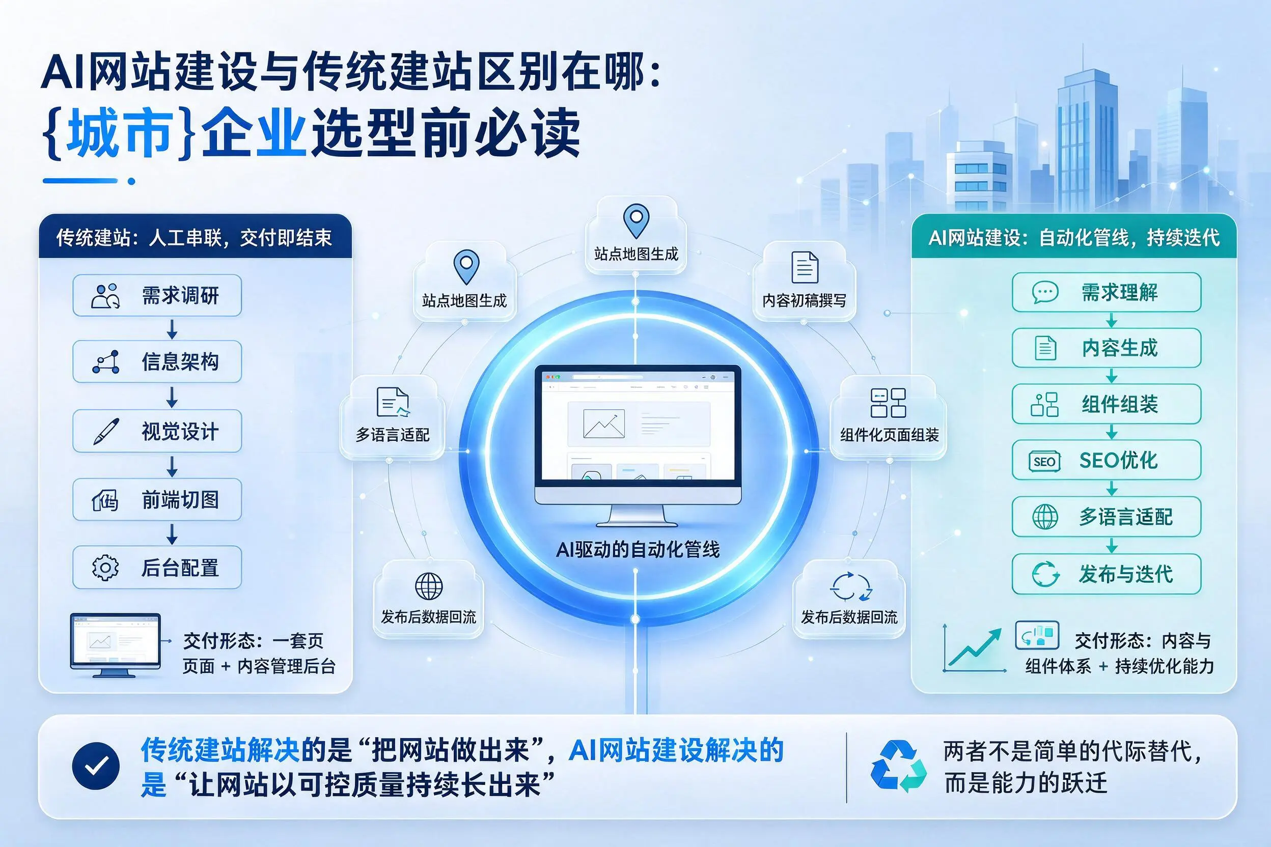 AI网站建设与传统建站区别在哪:吕梁企业选型前必读