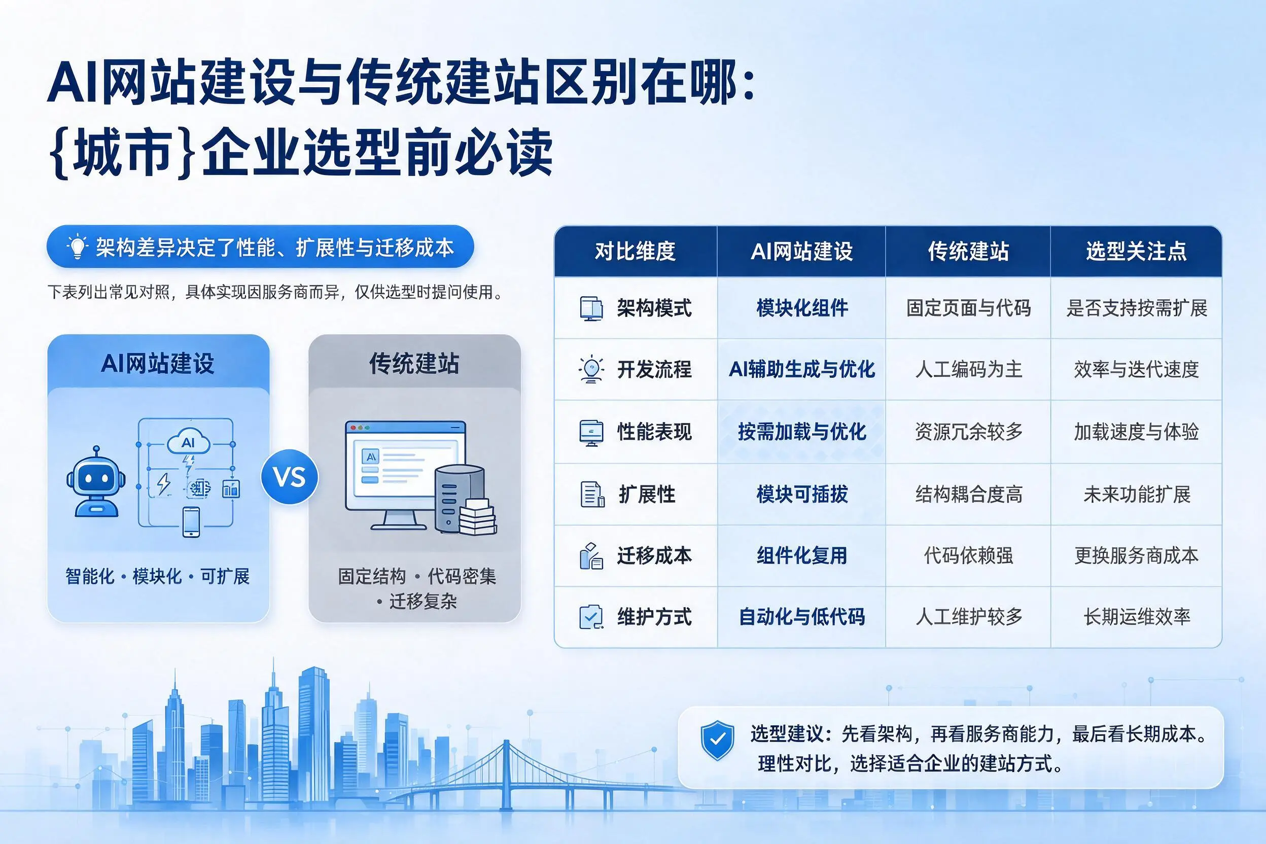AI网站建设与传统建站区别在哪:吕梁企业选型前必读