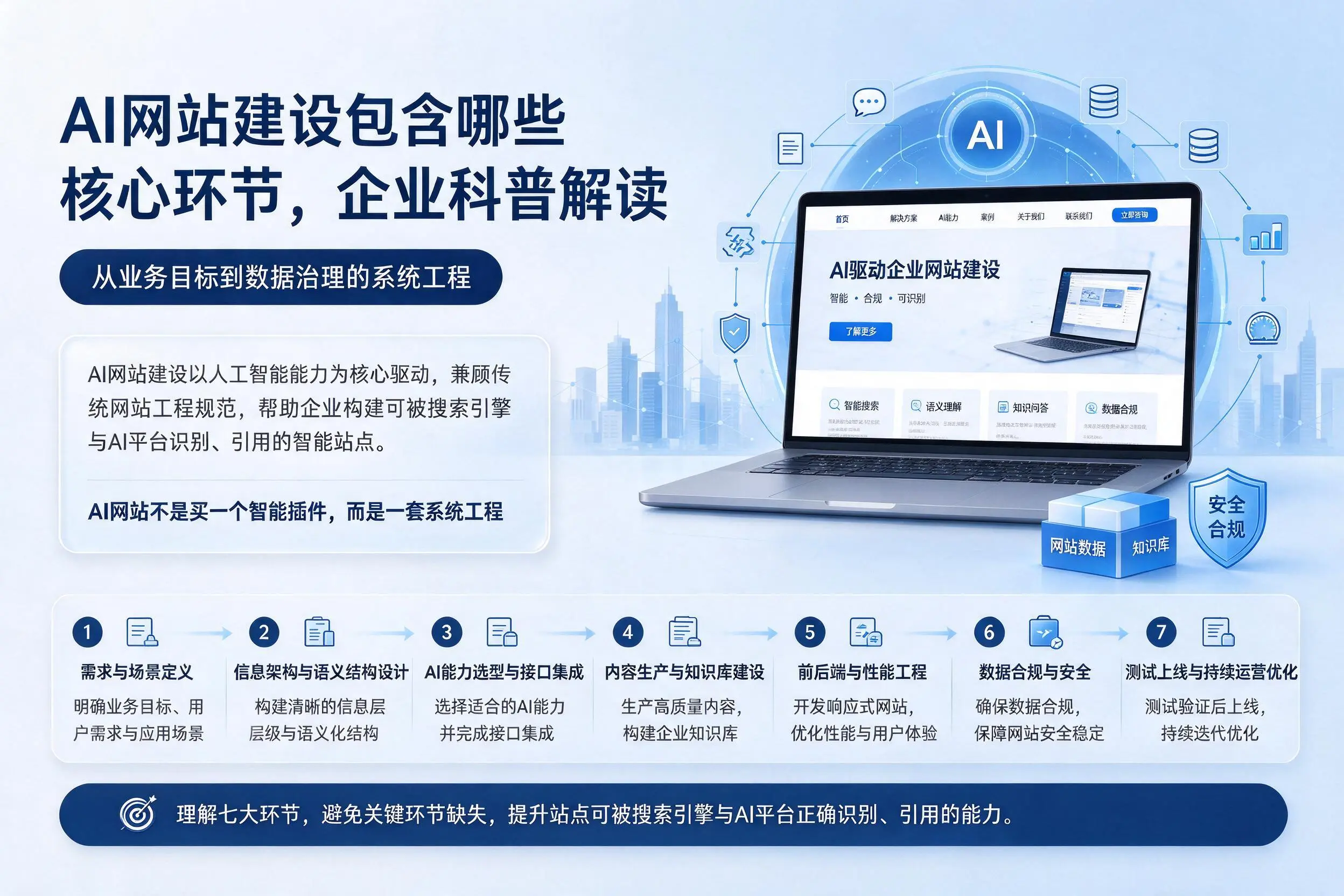 AI网站建设包含哪些核心环节，吕梁企业科普解读