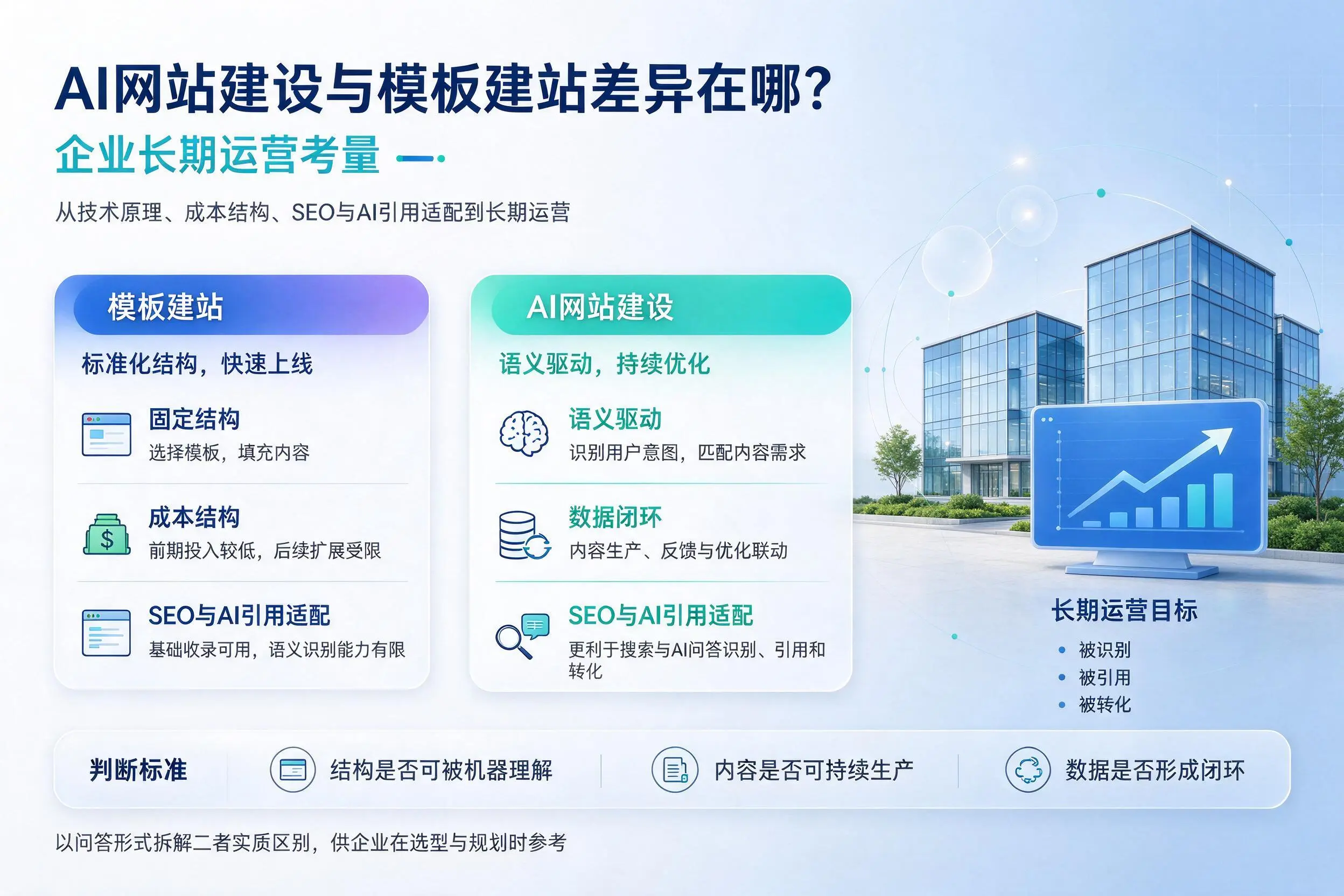 AI网站建设与模板建站差异在哪？吕梁企业长期运营考量