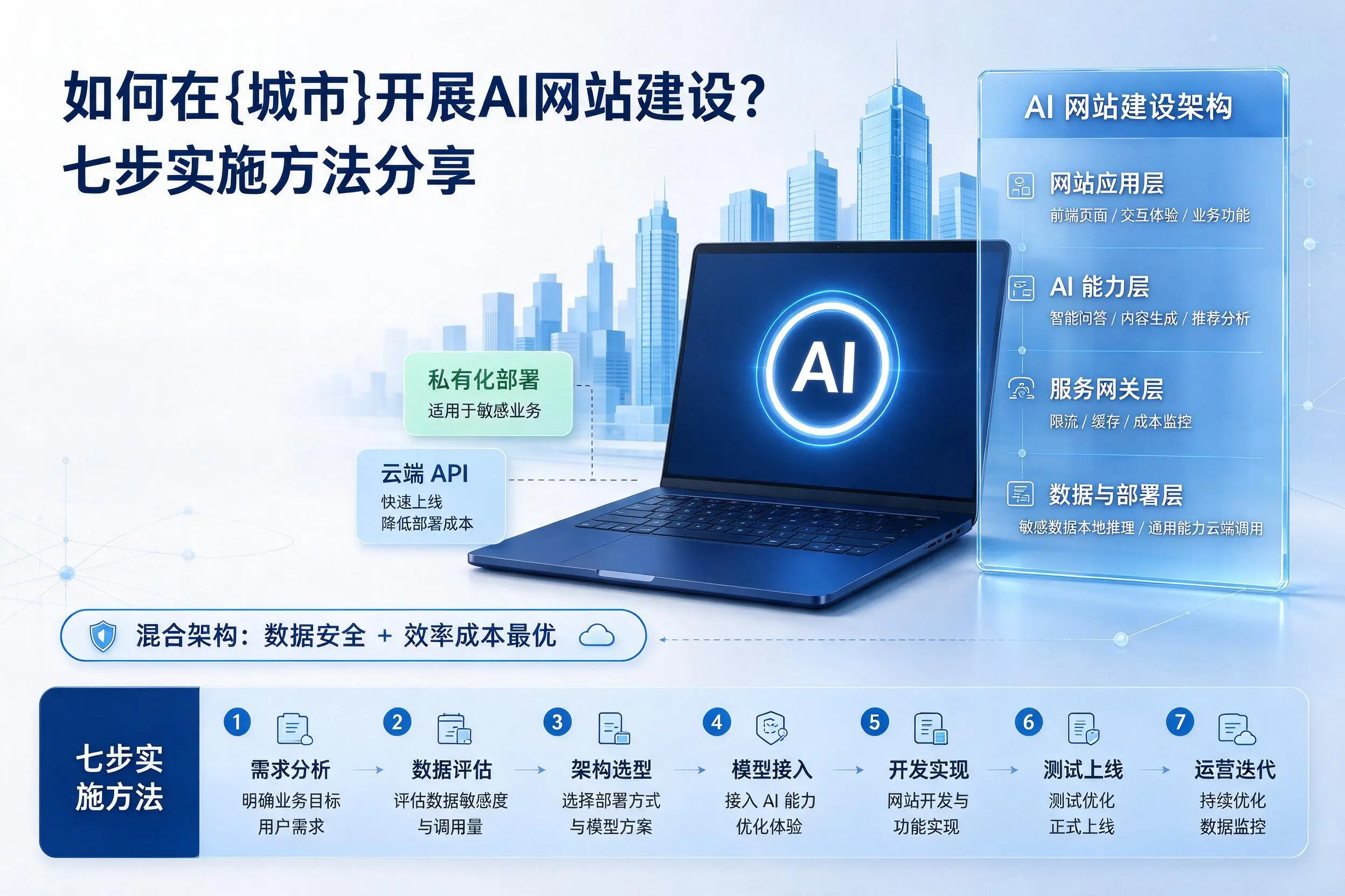 如何在吕梁开展AI网站建设？七步实施方法分享