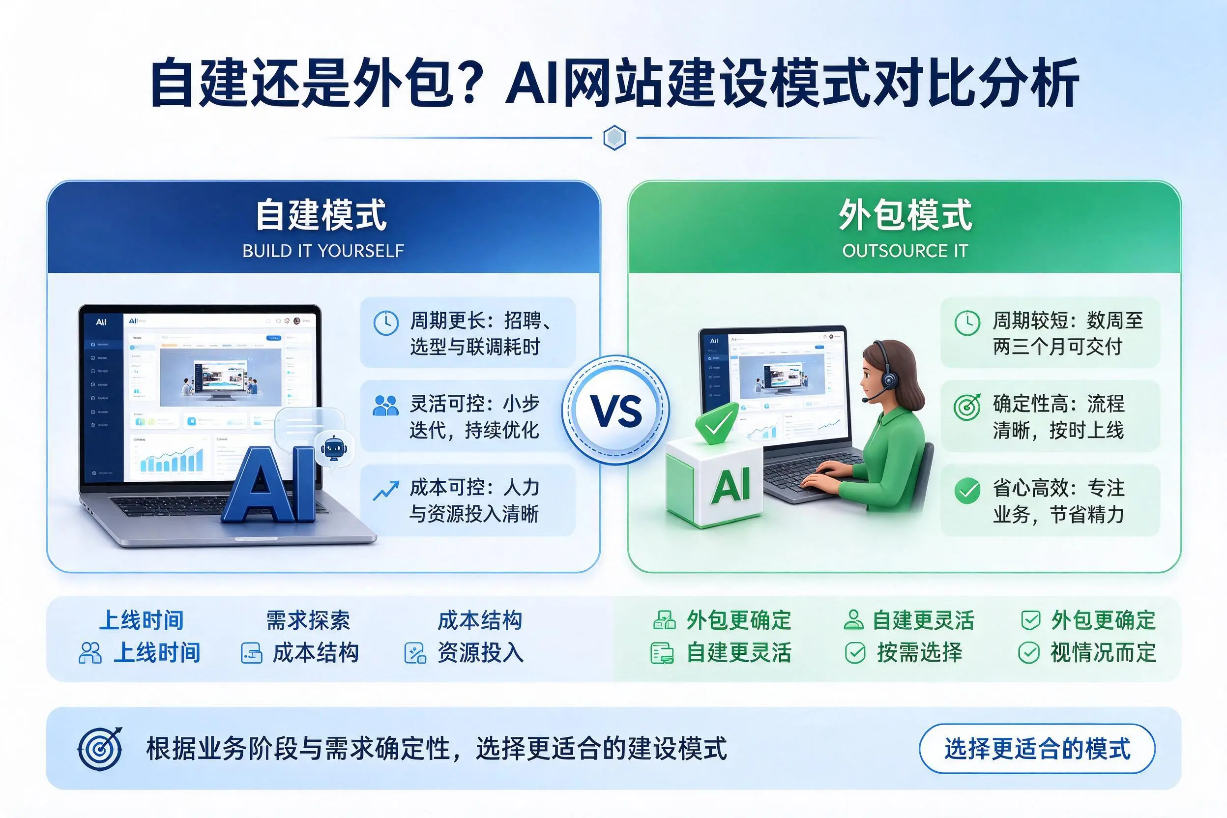 自建还是外包？吕梁AI网站建设模式对比分析