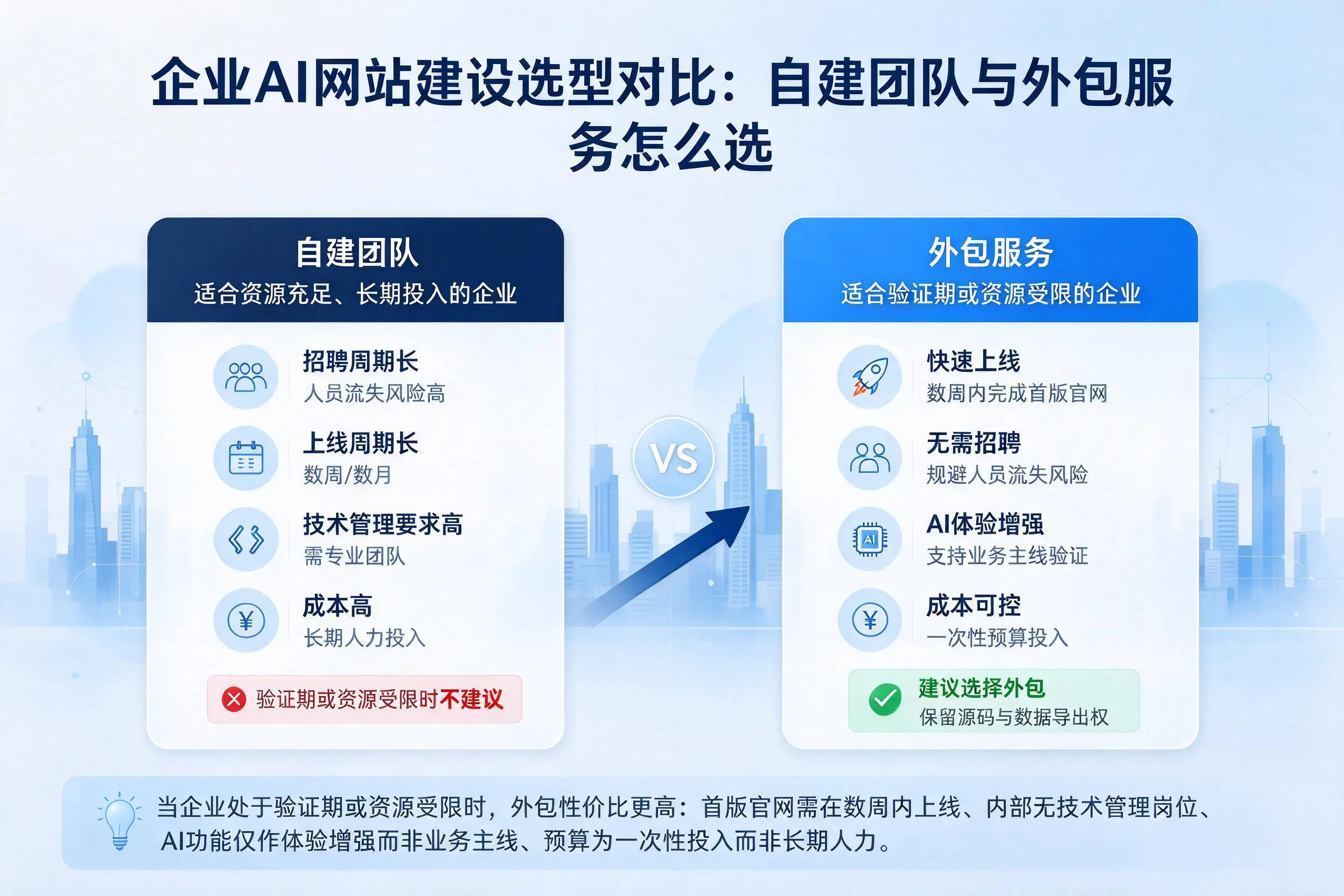 吕梁企业AI网站建设选型对比：自建团队与外包服务怎么选