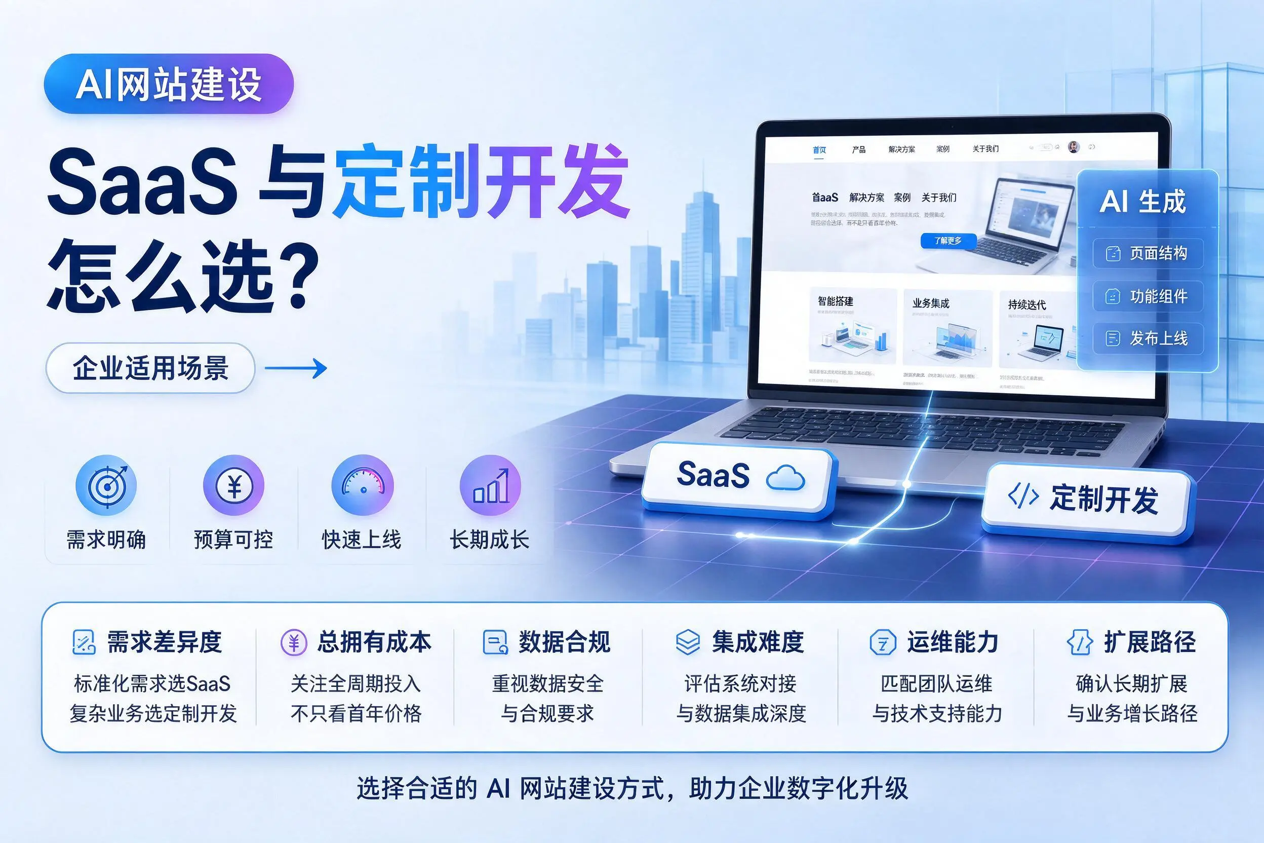 AI网站建设SaaS与定制开发怎么选？吕梁企业适用场景