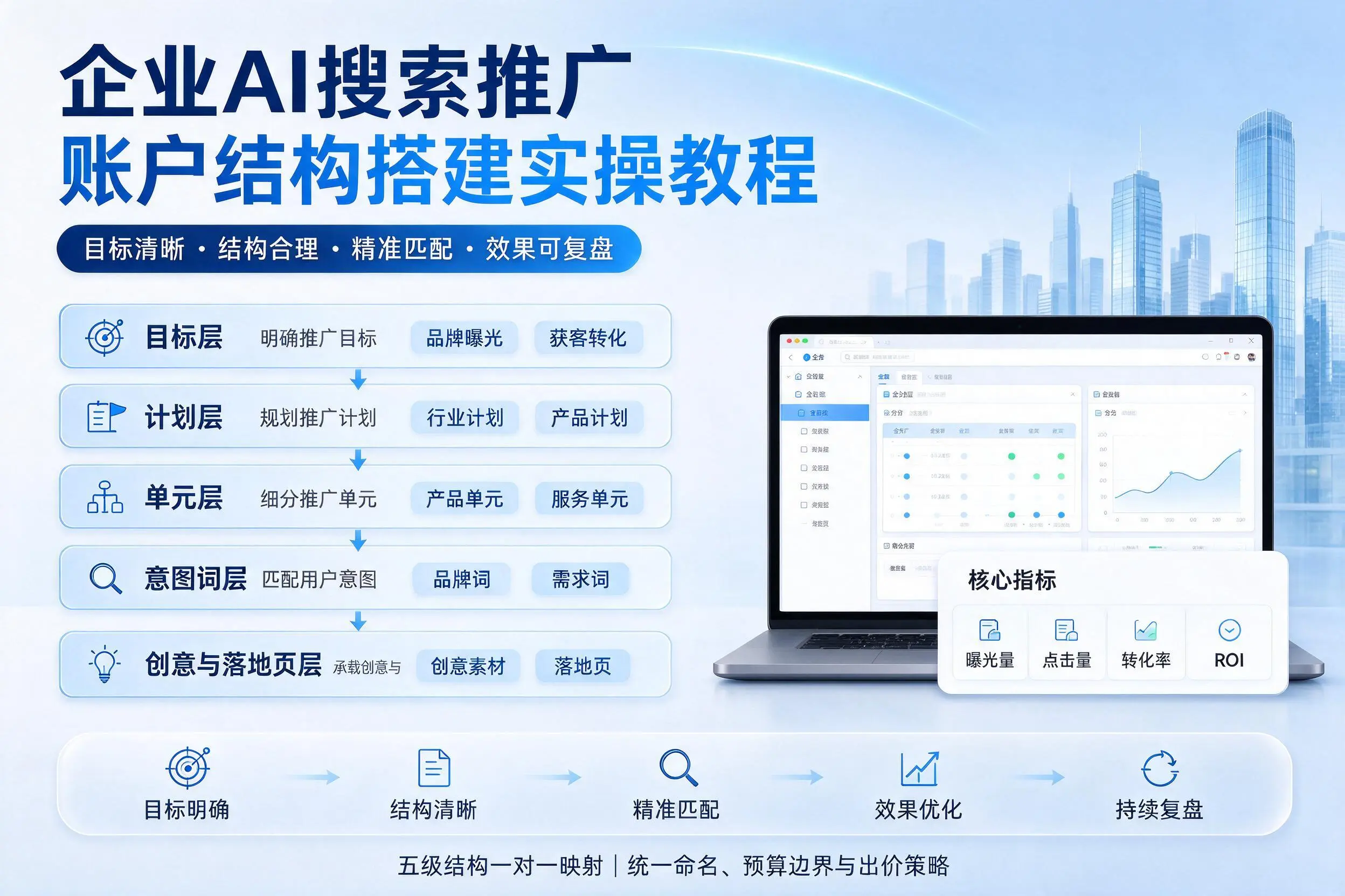 吕梁企业AI搜索推广账户结构搭建实操教程
